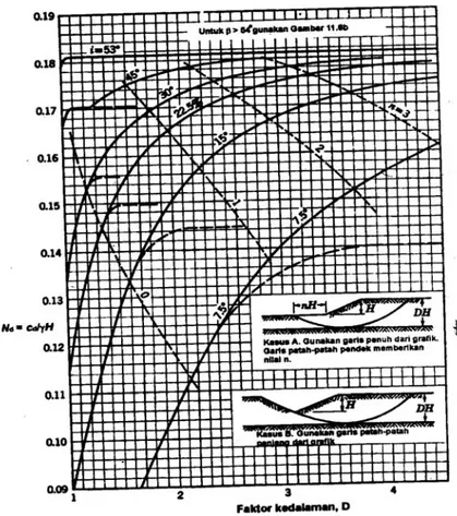 Gambar VIII.8  Diagram stabilitas φ = 0 (Taylor, 1948) 