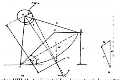 Gambar VIII.11 menunjukan lingkaran AB adalah bidang longsor yang dicoba lewat  kaki lereng