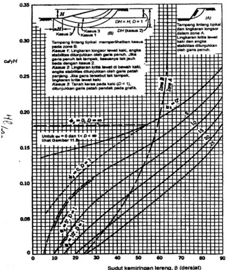 Gambar VIII. 12  Diagram stabilitas lereng untuk tanah dengan φ &gt; 0 (Taylor, 1948) 
