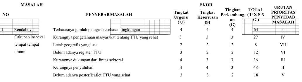 Tabel Analisis Pemecahan Masalah