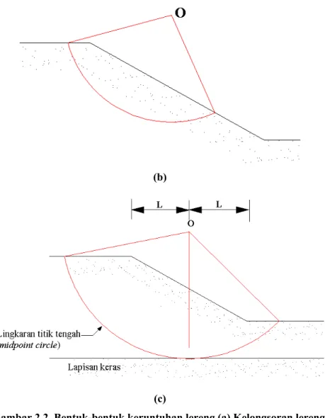 Gambar 2.2. Bentuk-bentuk keruntuhan lereng (a) Kelongsoran lereng,   (b) Kelongsoran lereng dangkal, (c) Longsor dasar 