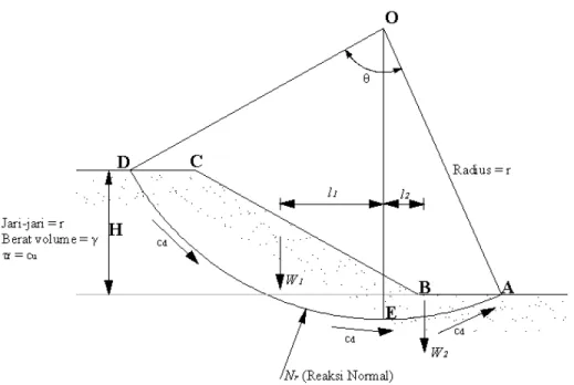 Gambar 2.5.   Analisis stabilitas lereng pada tanah lempung   yang homogen φ = 0 