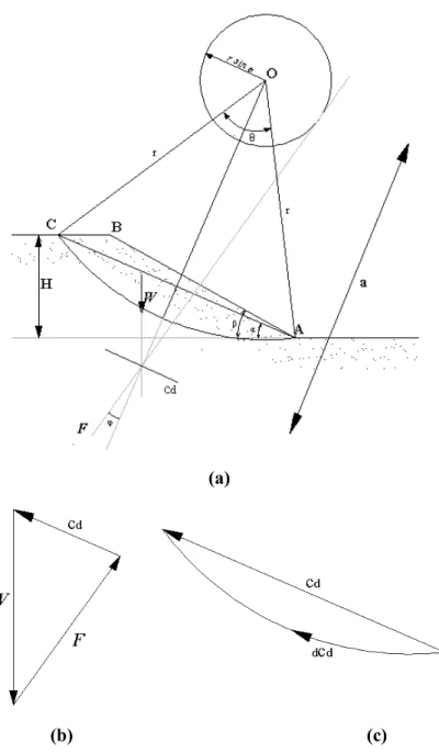 Gambar 2.6.   (a) Analisis stabilitas lereng pada tanah homogeny φ' - c’, (b) Besaran  C d , (c) Poligon gaya antara W, F dan C d