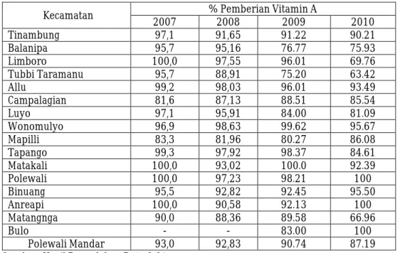 Tabel 22 di atas memberikan gambaran persentase pemberian vitami n A  pada  tiap  kecamatan,  dari  16  Kecamatan  sudah  mencapai  target  lebih  dari  80%