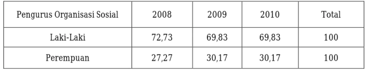Tabel Persentase Pengurus Organisasi Politik Menurut Jenis Kelamin di    Kabupaten Polewali Mandar Tahun 2008-2010