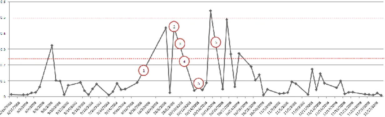 Gambar 4. Perubahan yang terdeteksi pada masa dampak jatuhan harga-harga saham (data  harian) pada Peta Dinamika Korelatif Harga-harga saham di Bursa Efek Indonesia