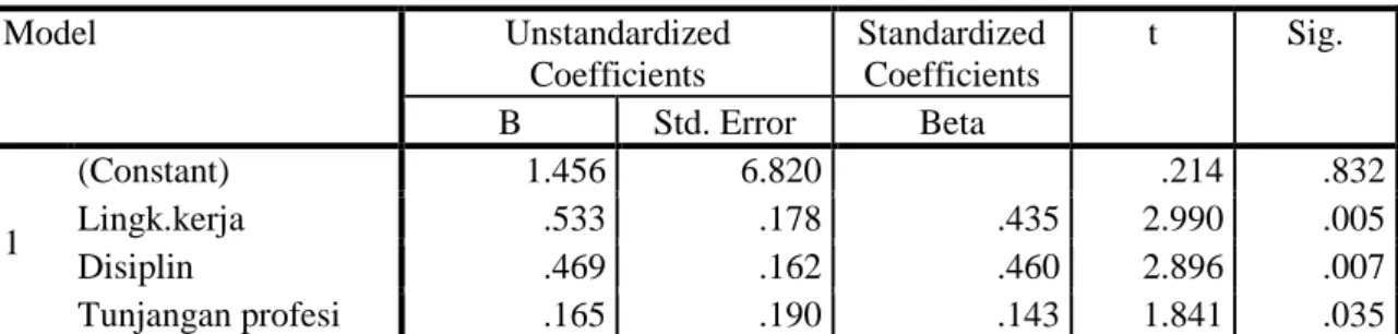 Tabel 7 Hasil Uji Parsial (Uji t)  Coefficients a Model  Unstandardized  Coefficients  Standardized Coefficients  t  Sig