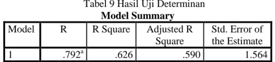 Tabel 9 Hasil Uji Determinan  Model Summary  Model  R  R Square  Adjusted R 