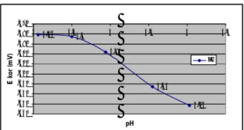 Gambar 4.1 Hubungan E  kor  terhadap peningkatan pH  Pada  gambar  4.1  tampak  bahwa  nilai  E kor