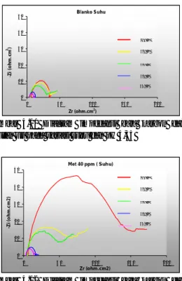 Gambar  4.11  Diagram  impedansi  baja  karbon  dalam  larutan uji pada variasi suhu dan pH 4,55 