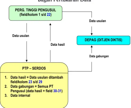 Gambar 8. Bagan Pertukaran DataPERG. TINGGI PENGUSUL 