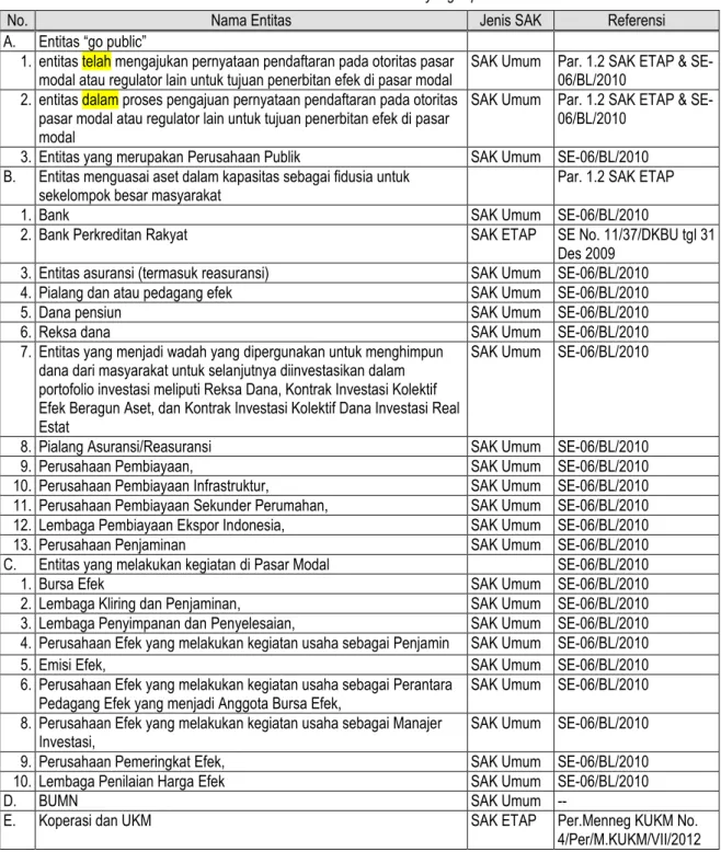 Tabel II.2 Daftar Entitas dan SAK yang Dipilih 