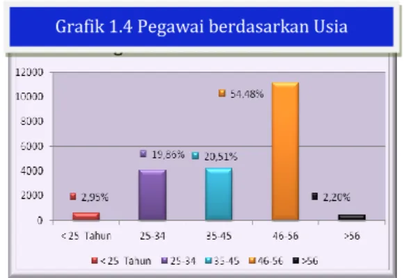 Tabel 1.5  Pegawai berdasarkan Jabatan