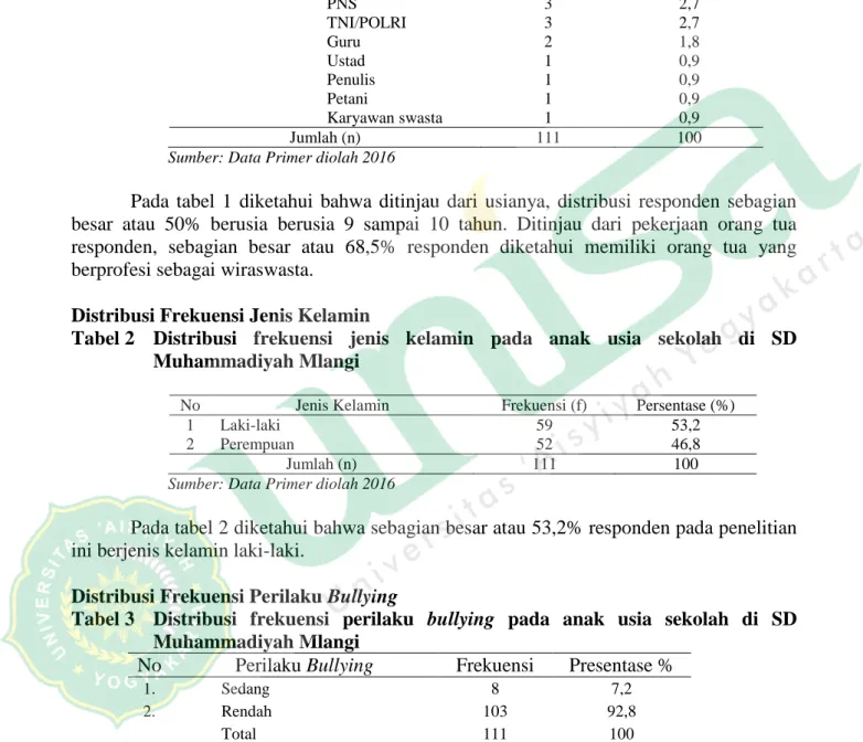 Tabel 1 Distribusi frekuensi karakteristik responden berdasarkan usia dan pekerjaan  orang tua siswa di SD Muhammadiyah Mlangi 