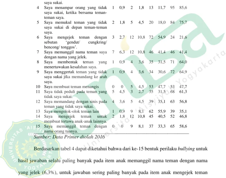 Tabel 4   Distribusi jawaban kuesioner perilaku bullying pada anak usia sekolah di  SD Muhammadiyah Mlangi Gamping Sleman 