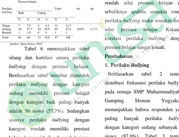 Tabel  6  Hasil  Korelasi  Perilaku  Bullying  dengan Prestasi  Belajar SMP  Muhammadiyah  2  Gamping  Sleman  Yogyakarta