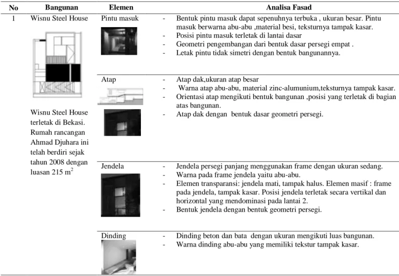 Tabel 1 : Analisa Fasad 