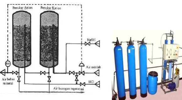 Gambar 3. Ion Exchanger