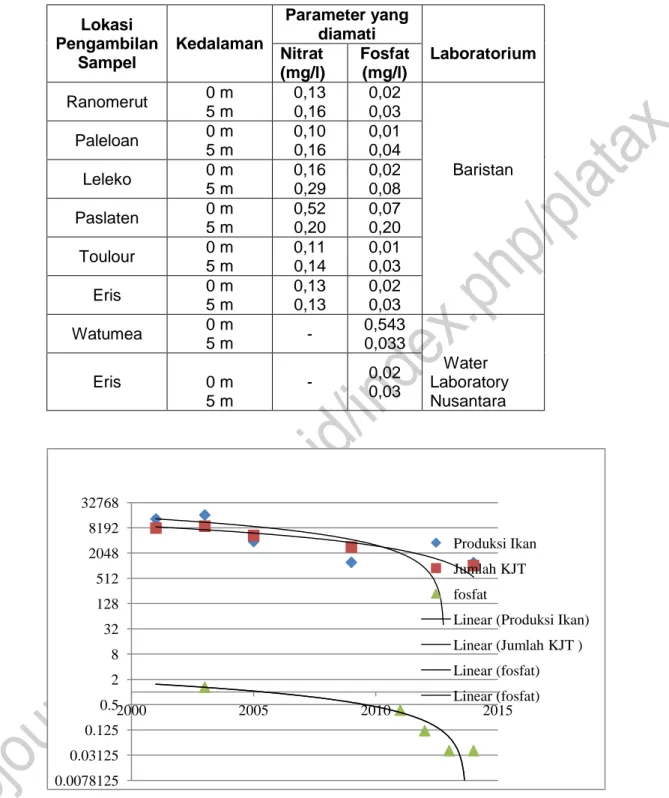 Tabel 2. Data Hasil Parameter Kandungan Nitrat Dan Fosfat Pada Beberapa Titik  Lokasi Pengambilan Sampel Di Danau Tondano  
