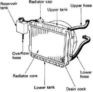 Gambar 2.43.Radiator 