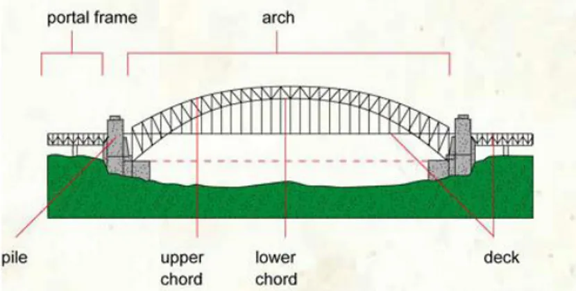 Gambar 1.  Bagian-bagian jembatan pelengkung  2.4  Insipirasi Jembatan Penelitian 