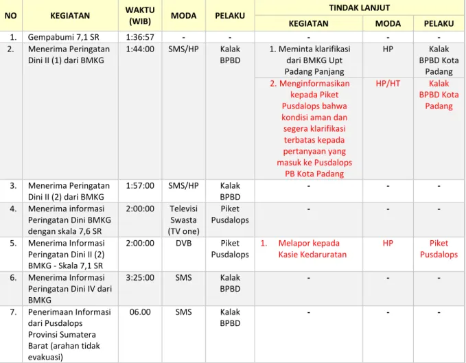 Tabel 2. Alur Kejadian Tanggal 11 Januari 2012 di Pusdalops PB Kota Padang 