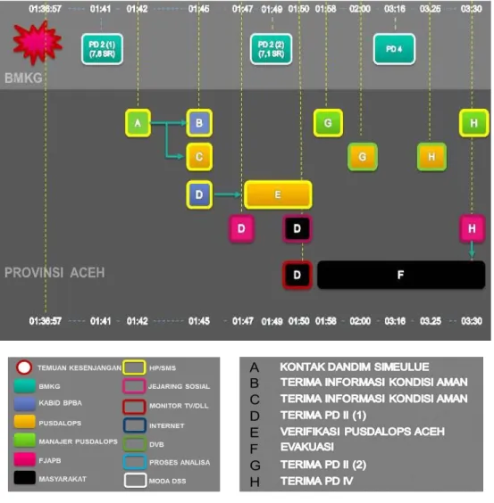 Gambar 7. Gambaran Komprehensif Kejadian tanggal 11 Januari 2012 Provinsi NAD