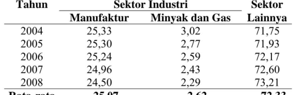 Tabel I.1. Persentase Peran Sub Sektor terhadap PDB Nasional Periode tahun   2004 – 2008 