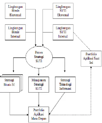 Gambar 1. Perencanaan Strategis Sistem Informasi Ward-Peppard 