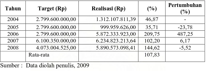 Tabel 4.2 Target dan Realisasi Pajak Penerangan Jalan Kabupaten Rokan Hilir 