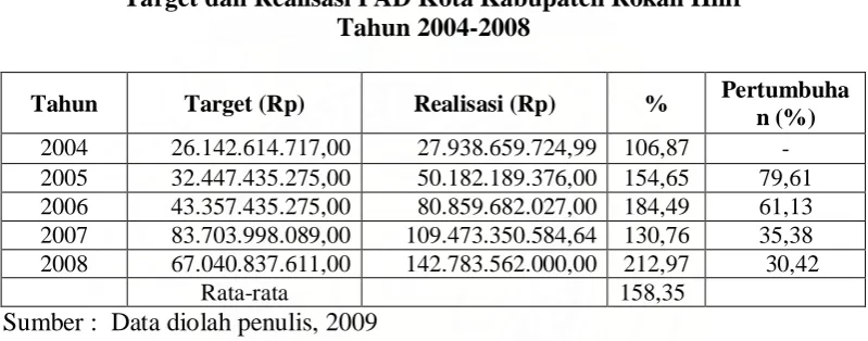 Tabel 4.3 Target dan Realisasi PAD Kota Kabupaten Rokan Hilir  