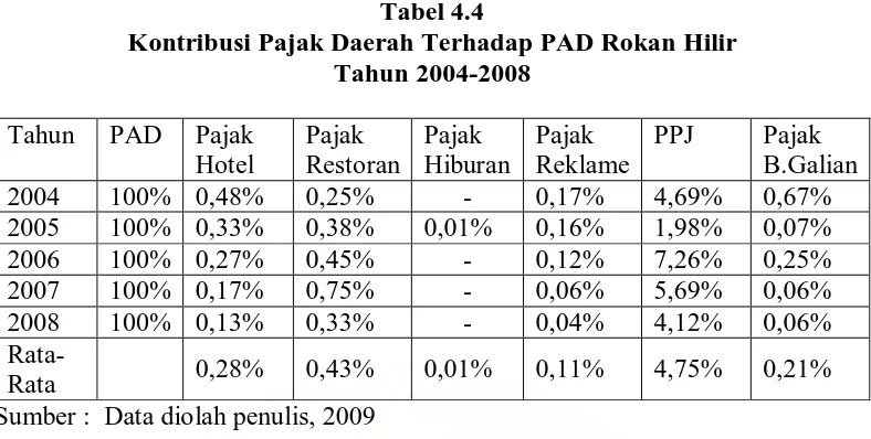 Tabel 4.4 Kontribusi Pajak Daerah Terhadap PAD Rokan Hilir  