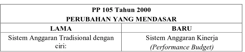 Tabel 2.1. Perubahan setelah PP Nomor 105 Tahun 2000 
