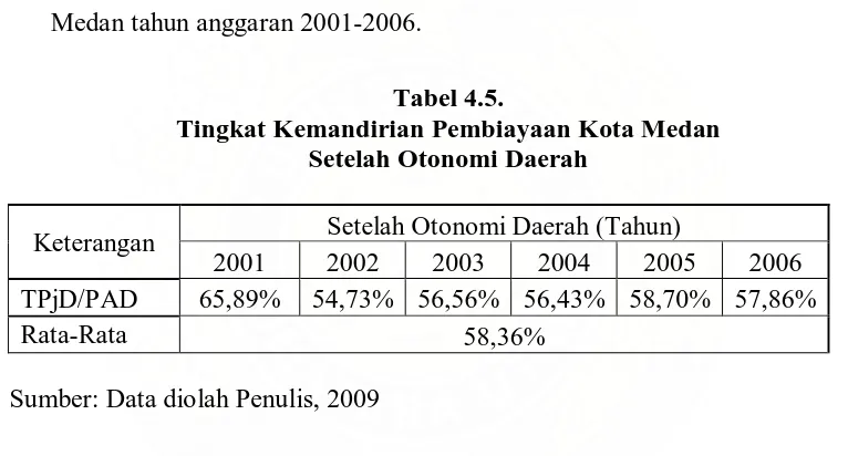 Tabel 4.5. Tingkat Kemandirian Pembiayaan Kota Medan 