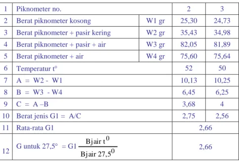 Tabel 4.2. Hasil Uji Gravitas Khas (Specivic Gravity) 