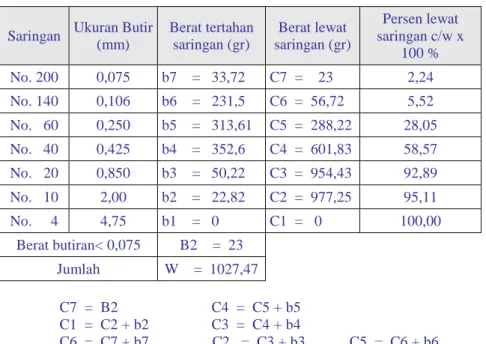 Tabel 4.3. Hasil Uji Gradasi Ukuran Butir 