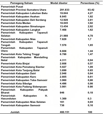 Tabel 2.1 Rincian Kepemilikan Saham PT. Bank Sumut (dalam jutaan rupiah)  