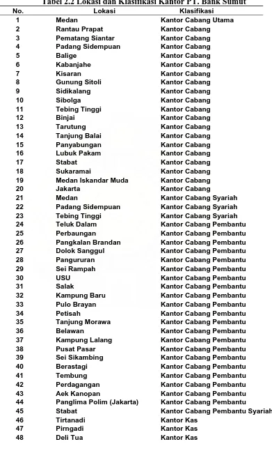 Tabel 2.2 Lokasi dan Klasifikasi Kantor PT. Bank Sumut Lokasi Klasifikasi 