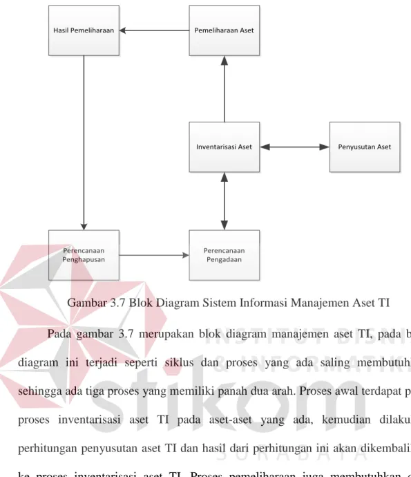 Gambar 3.7 Blok Diagram Sistem Informasi Manajemen Aset TI 