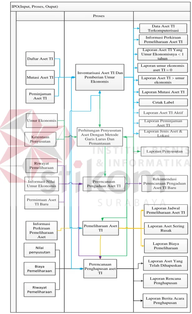 Gambar 3.8 IPO Diagram Sistem Informasi Manajemen Aset TI 