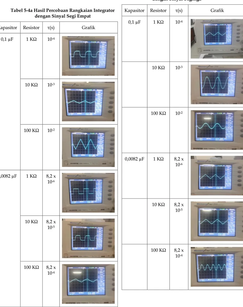 Tabel 5-4a Hasil Percobaan Rangkaian Integrator  dengan Sinyal Segi Empat 
