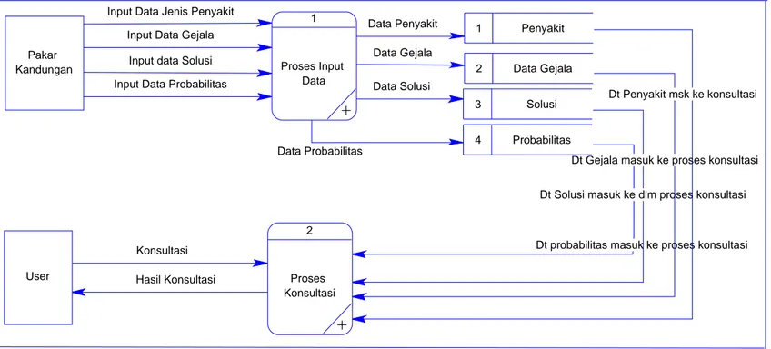 Gambar 3.6. Data Flow Diagram Level 1