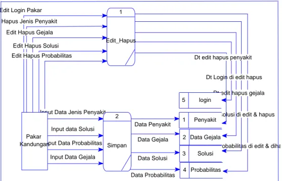 Gambar 3.7. Data Flow Diagram Level 2 