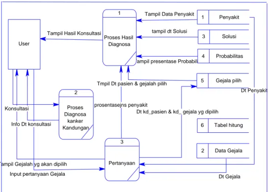 Gambar 3.8 Data Flow Diagram  Level 2 Proses Konsultasi 