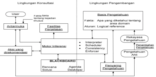 Gambar 2.7 Struktur sistem pakar      (Sumber: Sri Kusumadewi, 2003:114) 