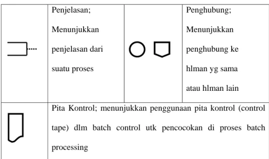 Tabel 2.3 Bagan alir sistem (sistem flowcharts) 