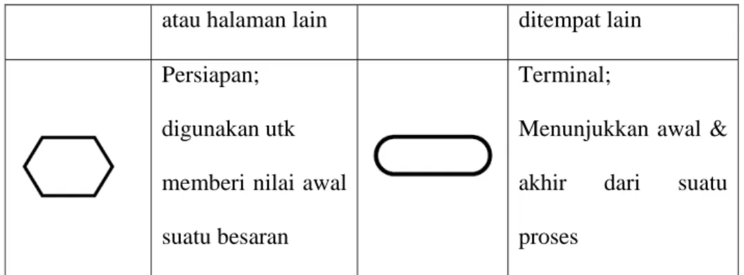 Tabel 2.4 Bagan alir program(program flowcharts) 