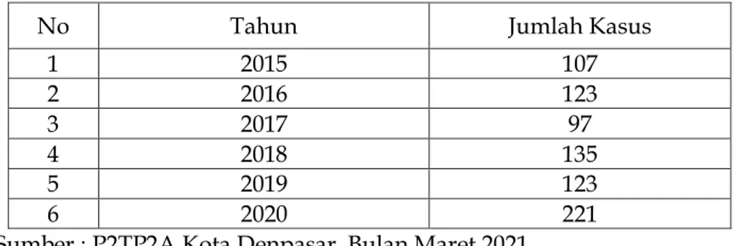 Tabel 1.1 Data kasus dari P2TP2A Kota Denpasar  