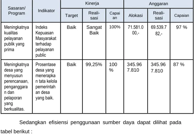 Tabel 3.4.  Pencapaian Kinerja Dan Anggaran 
