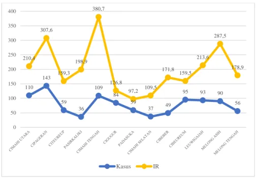 Gambar 3 Grafik Kasus dan Incidente Rate (IR) DBD Berdasarkan   Wilayah Puskesmas di Kota Cimahi Tahun 2019 